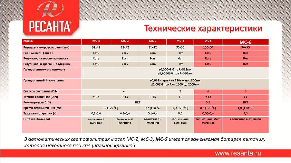 Сварочная маска МС-6 Ресанта (окно 90х35, автоматический светофильтр не регулируется, без коробки) во Владивостоке